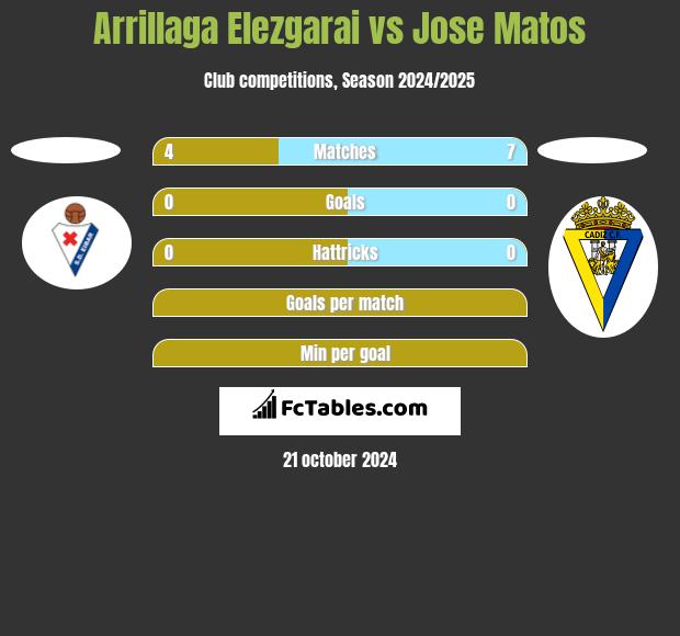 Arrillaga Elezgarai vs Jose Matos h2h player stats