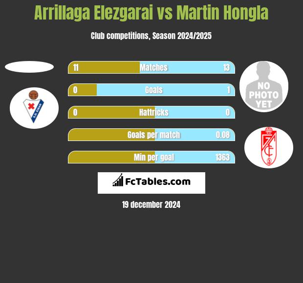 Arrillaga Elezgarai vs Martin Hongla h2h player stats