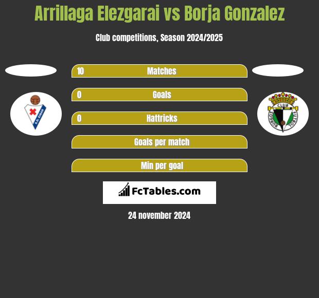 Arrillaga Elezgarai vs Borja Gonzalez h2h player stats