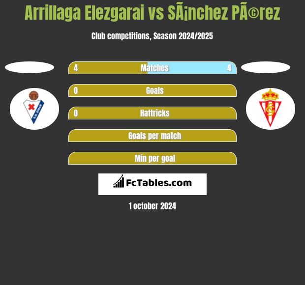 Arrillaga Elezgarai vs SÃ¡nchez PÃ©rez h2h player stats