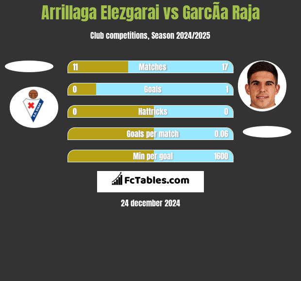 Arrillaga Elezgarai vs GarcÃ­a Raja h2h player stats