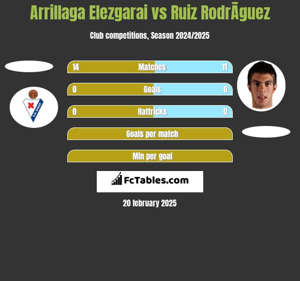 Arrillaga Elezgarai vs Ruiz RodrÃ­guez h2h player stats