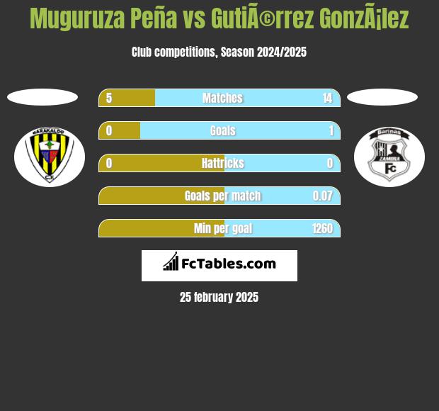 Muguruza Peña vs GutiÃ©rrez GonzÃ¡lez h2h player stats