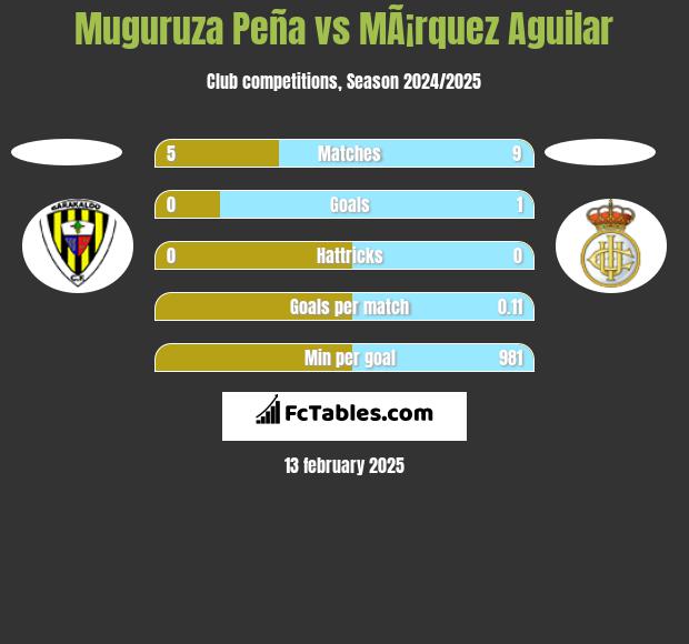 Muguruza Peña vs MÃ¡rquez Aguilar h2h player stats