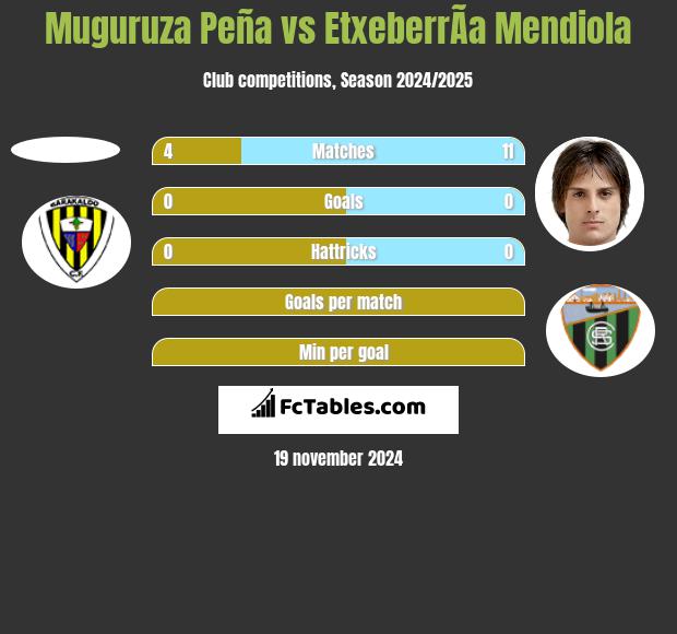 Muguruza Peña vs EtxeberrÃ­a Mendiola h2h player stats