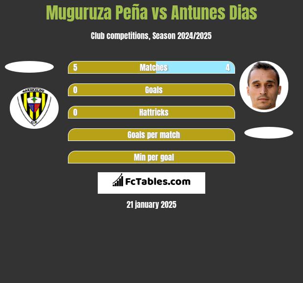 Muguruza Peña vs Antunes Dias h2h player stats