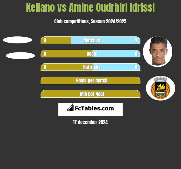 Keliano vs Amine Oudrhiri Idrissi h2h player stats