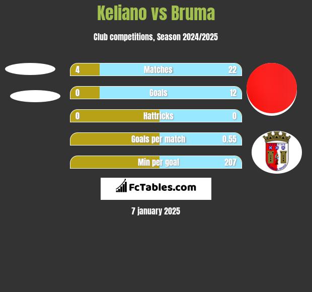 Keliano vs Bruma h2h player stats