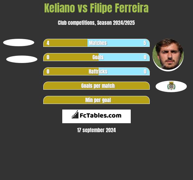 Keliano vs Filipe Ferreira h2h player stats