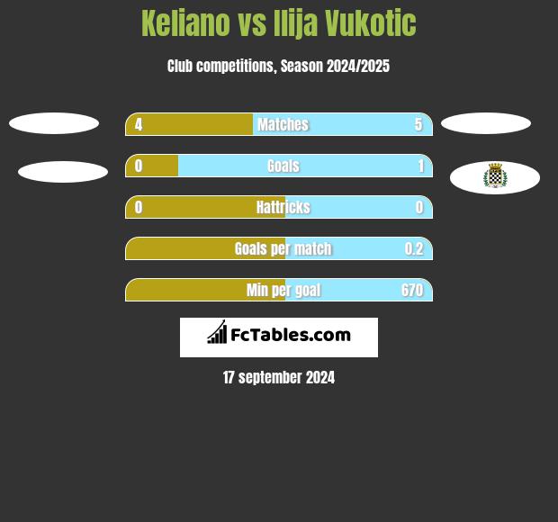 Keliano vs Ilija Vukotic h2h player stats