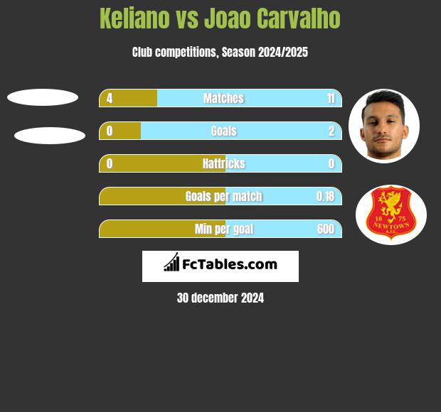 Keliano vs Joao Carvalho h2h player stats