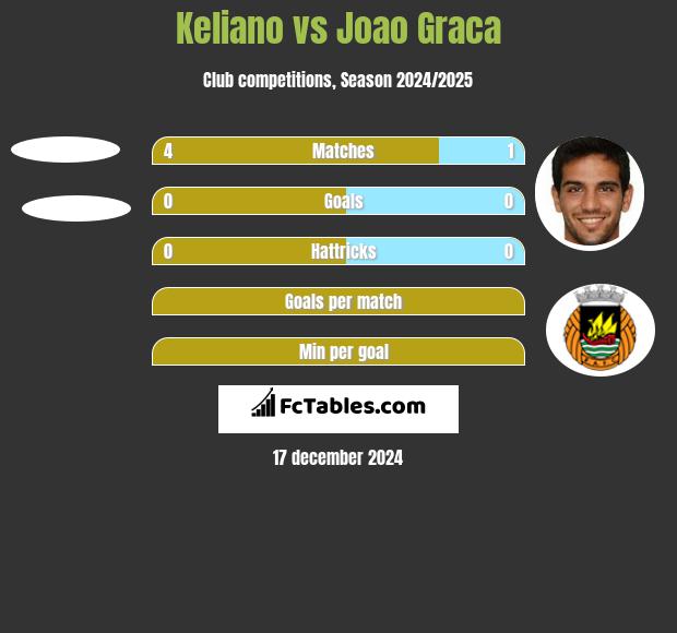 Keliano vs Joao Graca h2h player stats