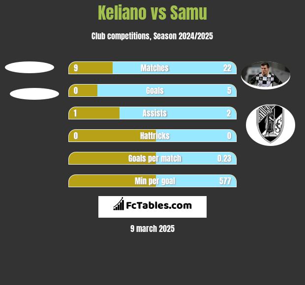 Keliano vs Samu h2h player stats