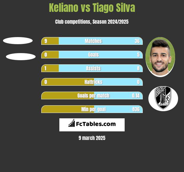 Keliano vs Tiago Silva h2h player stats