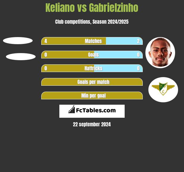 Keliano vs Gabrielzinho h2h player stats