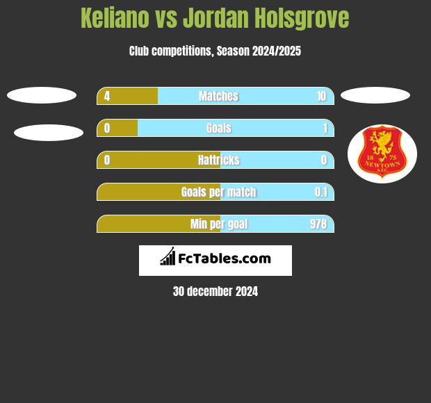 Keliano vs Jordan Holsgrove h2h player stats