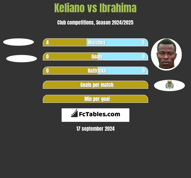 Keliano vs Ibrahima h2h player stats