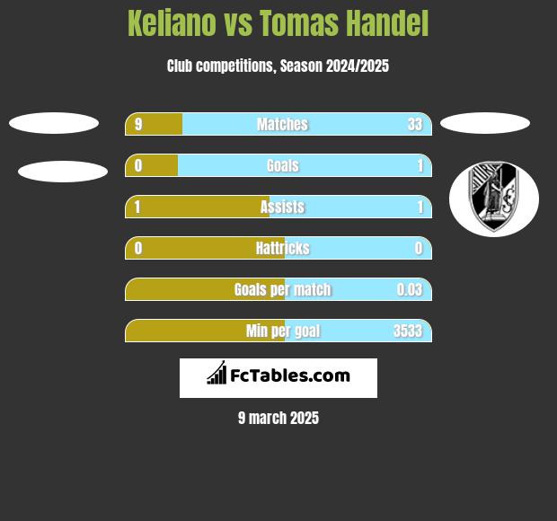 Keliano vs Tomas Handel h2h player stats