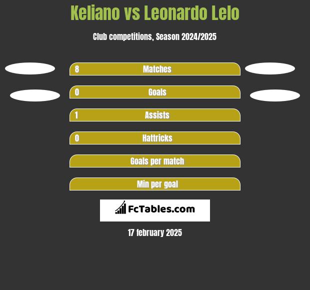 Keliano vs Leonardo Lelo h2h player stats