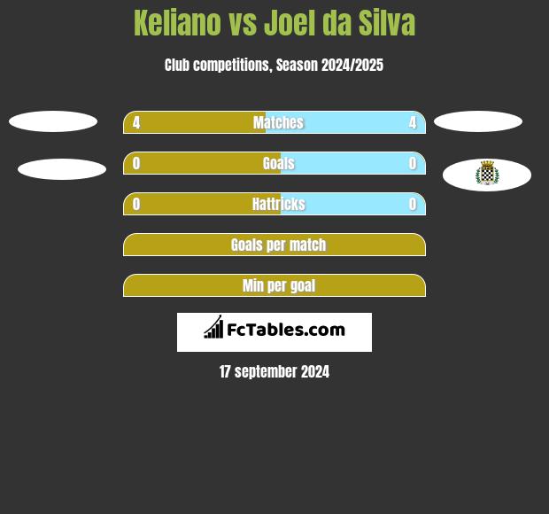 Keliano vs Joel da Silva h2h player stats