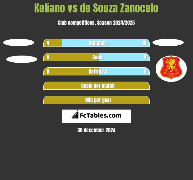 Keliano vs de Souza Zanocelo h2h player stats