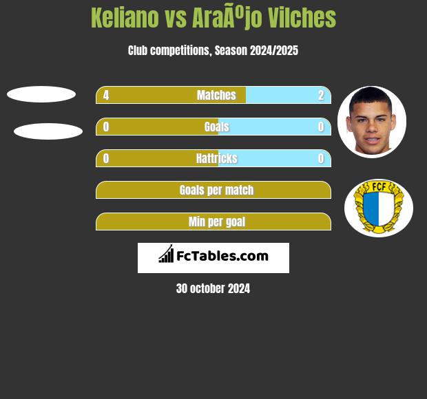 Keliano vs AraÃºjo Vilches h2h player stats