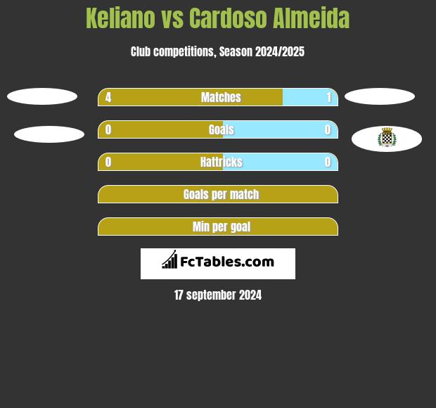 Keliano vs Cardoso Almeida h2h player stats