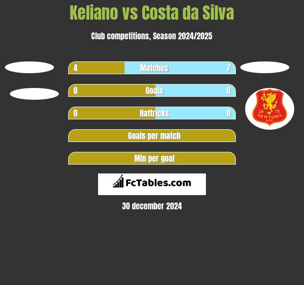 Keliano vs Costa da Silva h2h player stats