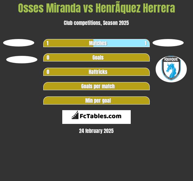 Osses Miranda vs HenrÃ­quez Herrera h2h player stats