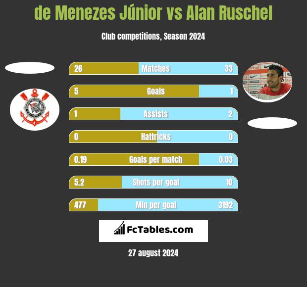 de Menezes Júnior vs Alan Ruschel h2h player stats