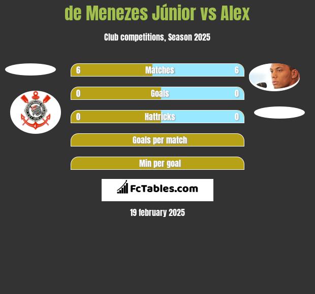 de Menezes Júnior vs Alex h2h player stats