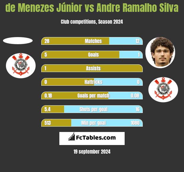 de Menezes Júnior vs Andre Ramalho Silva h2h player stats