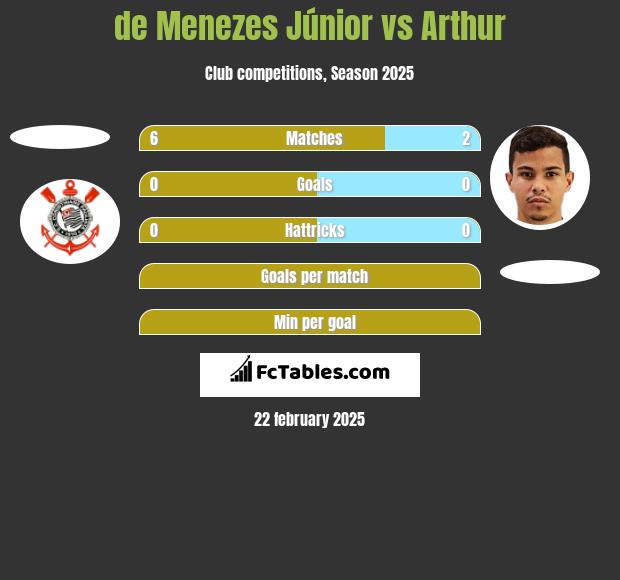 de Menezes Júnior vs Arthur h2h player stats