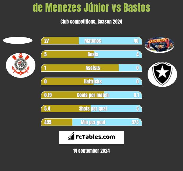 de Menezes Júnior vs Bastos h2h player stats