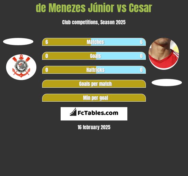 de Menezes Júnior vs Cesar h2h player stats