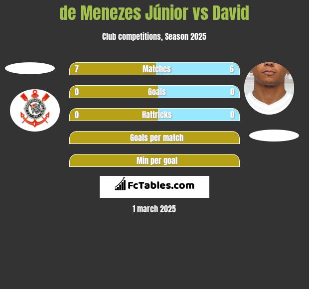 de Menezes Júnior vs David Braz h2h player stats