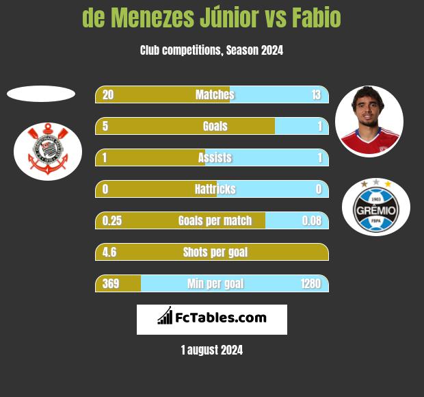 de Menezes Júnior vs Fabio h2h player stats