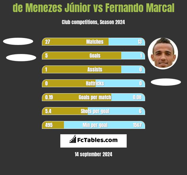 de Menezes Júnior vs Fernando Marcal h2h player stats