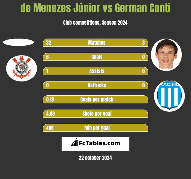 de Menezes Júnior vs German Conti h2h player stats