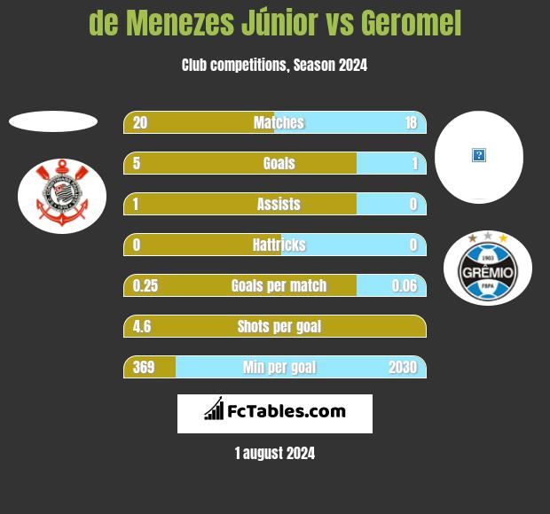 de Menezes Júnior vs Geromel h2h player stats