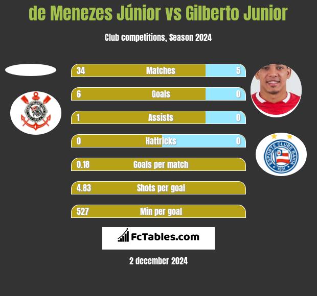 de Menezes Júnior vs Gilberto Junior h2h player stats