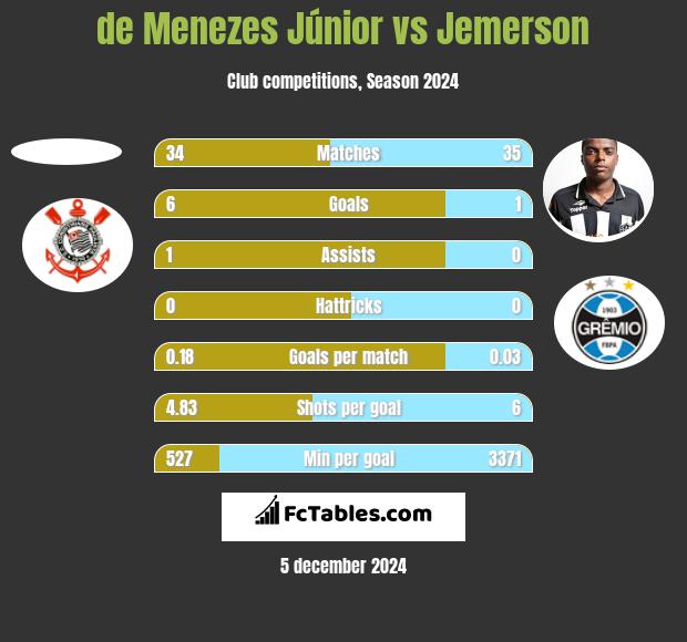 de Menezes Júnior vs Jemerson h2h player stats