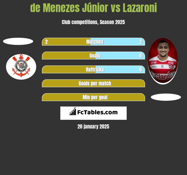 de Menezes Júnior vs Lazaroni h2h player stats