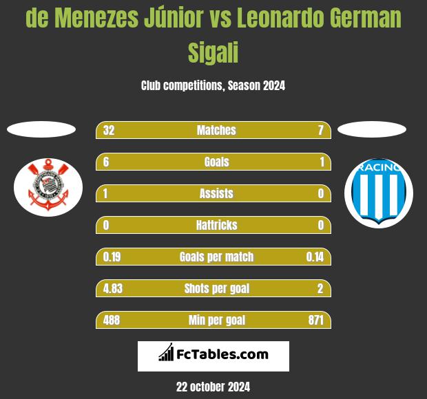 de Menezes Júnior vs Leonardo Sigali h2h player stats