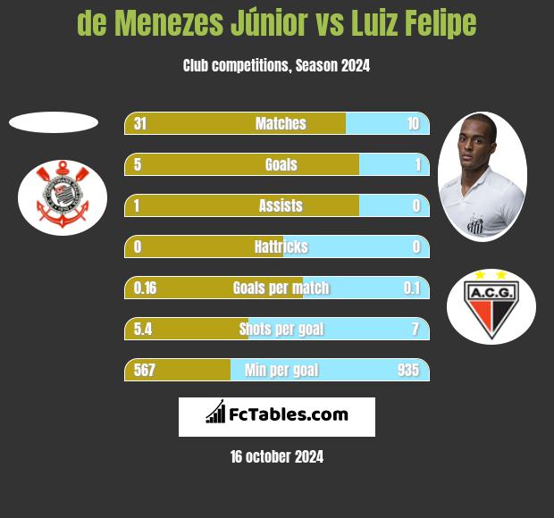 de Menezes Júnior vs Luiz Felipe h2h player stats