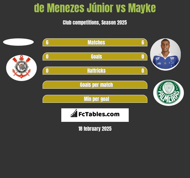 de Menezes Júnior vs Mayke h2h player stats