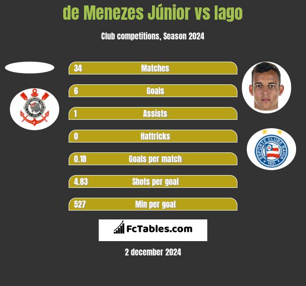 de Menezes Júnior vs Iago h2h player stats