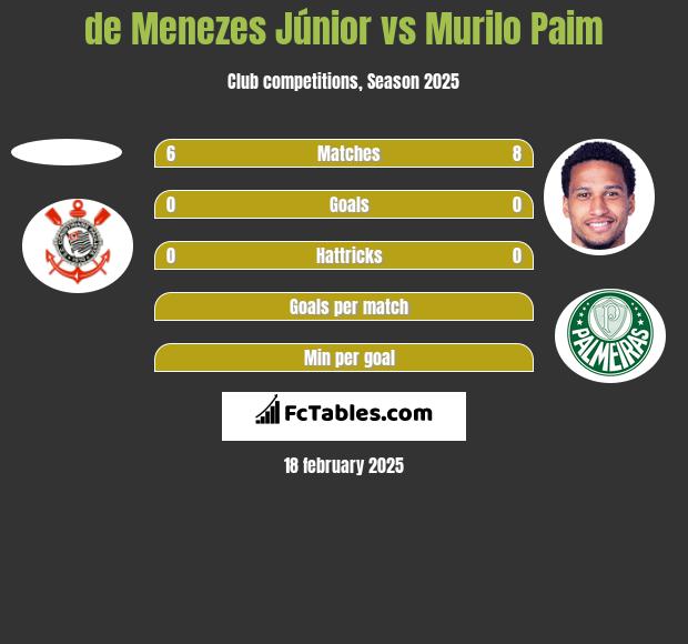 de Menezes Júnior vs Murilo Paim h2h player stats