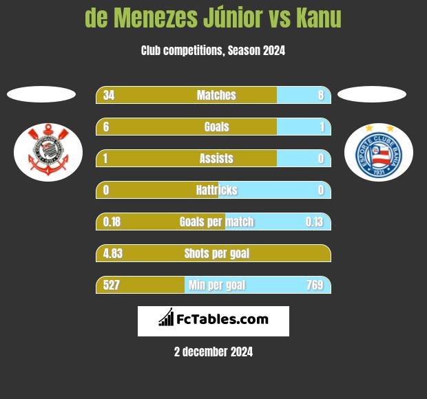 de Menezes Júnior vs Kanu h2h player stats