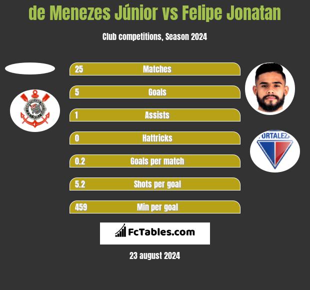 de Menezes Júnior vs Felipe Jonatan h2h player stats